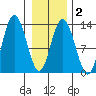 Pogibshi Point tide chart for Sunday, February 2, 2025