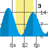 Pogibshi Point tide chart for Monday, February 3, 2025