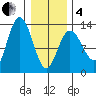 Pogibshi Point tide chart for Tuesday, February 4, 2025