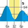 Pogibshi Point tide chart for Wednesday, February 5, 2025