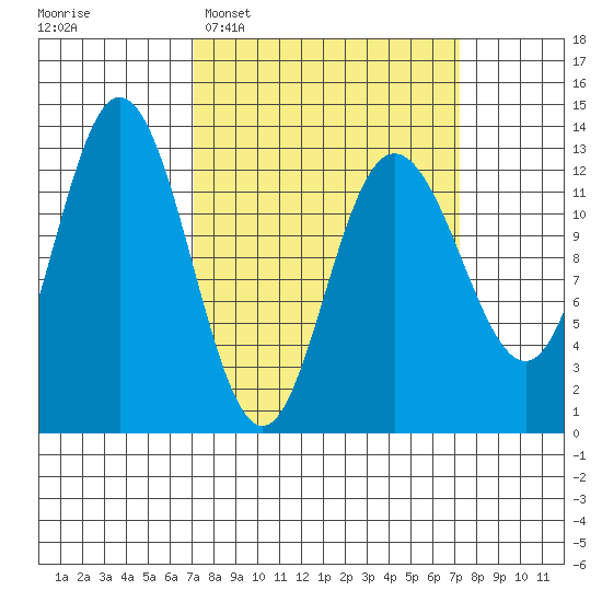 Pogibshi Point tide chart for Tuesday, March 18, 2025