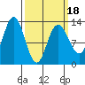 Pogibshi Point tide chart for Tuesday, March 18, 2025