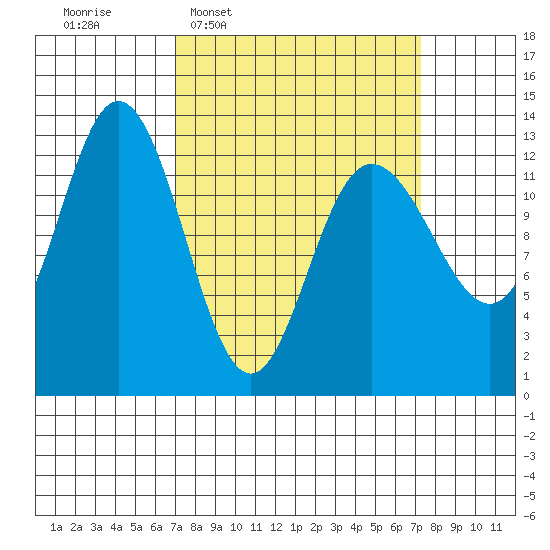 Pogibshi Point tide chart for Wednesday, March 19, 2025