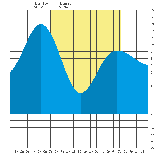 Pogibshi Point tide chart for Friday, March 21, 2025