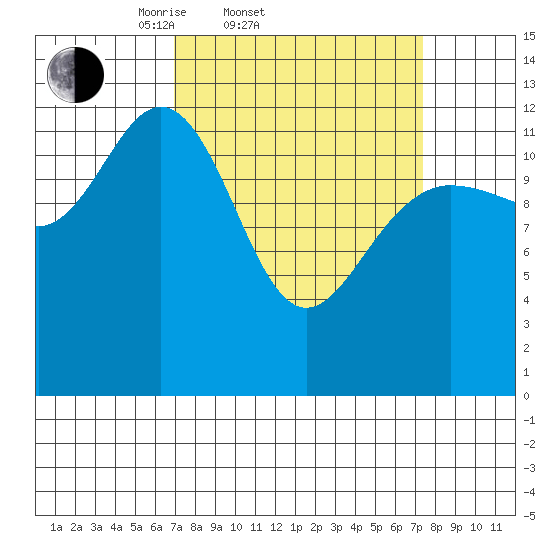 Pogibshi Point tide chart for Saturday, March 22, 2025