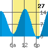 Pogibshi Point tide chart for Thursday, March 27, 2025
