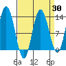 Pogibshi Point tide chart for Sunday, March 30, 2025