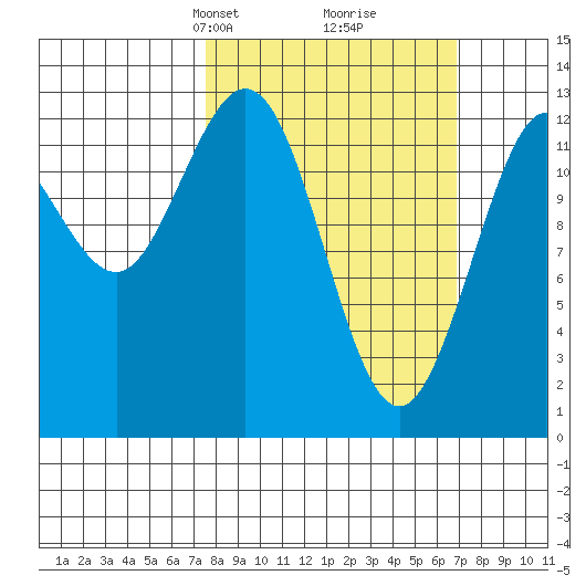 Pogibshi Point tide chart for Sunday, March 9, 2025