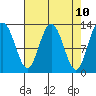 Pogibshi Point tide chart for Thursday, April 10, 2025