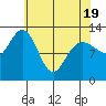 Pogibshi Point tide chart for Saturday, April 19, 2025