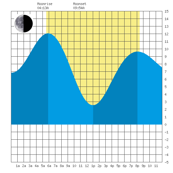 Pogibshi Point tide chart for Sunday, April 20, 2025