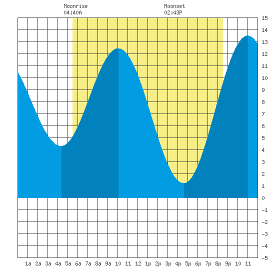 Pogibshi Point tide chart for Wednesday, April 23, 2025