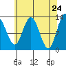 Pogibshi Point tide chart for Thursday, April 24, 2025
