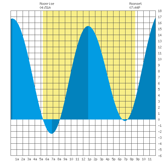Pogibshi Point tide chart for Saturday, April 26, 2025