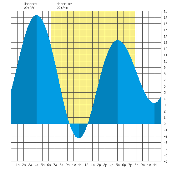 Pogibshi Point tide chart for Wednesday, April 2, 2025