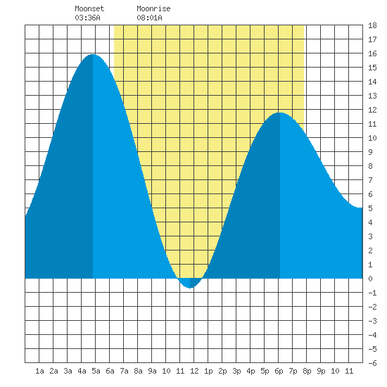 Pogibshi Point tide chart for Thursday, April 3, 2025