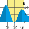Pogibshi Point tide chart for Thursday, April 3, 2025