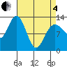 Pogibshi Point tide chart for Friday, April 4, 2025