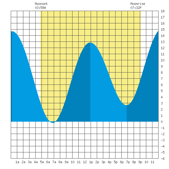 Pogibshi Point tide chart for Saturday, May 10, 2025