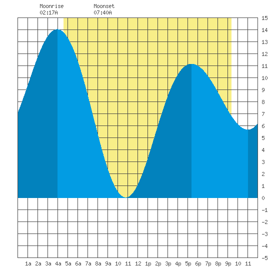Pogibshi Point tide chart for Saturday, May 17, 2025