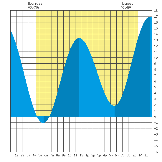 Pogibshi Point tide chart for Saturday, May 24, 2025