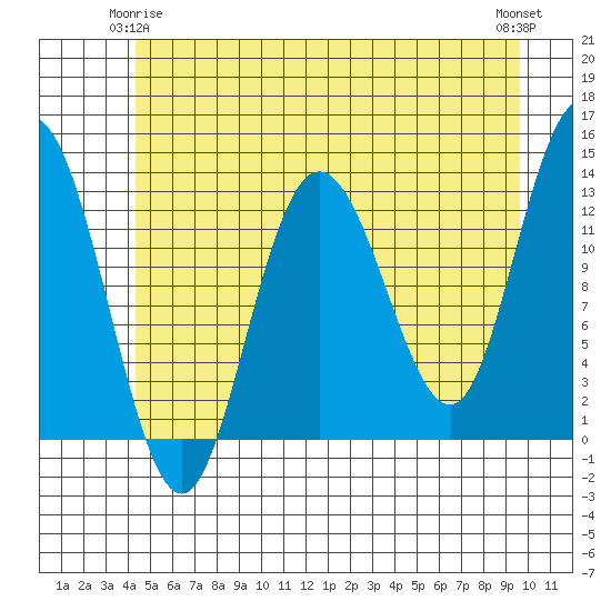 Pogibshi Point tide chart for Sunday, May 25, 2025