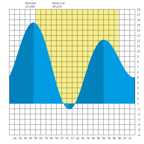 Pogibshi Point tide chart for Friday, May 2, 2025