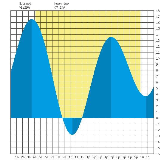 Pogibshi Point tide chart for Friday, May 30, 2025