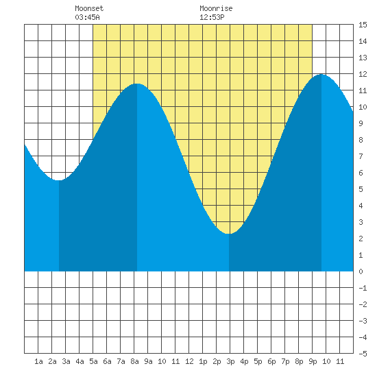 Pogibshi Point tide chart for Monday, May 5, 2025