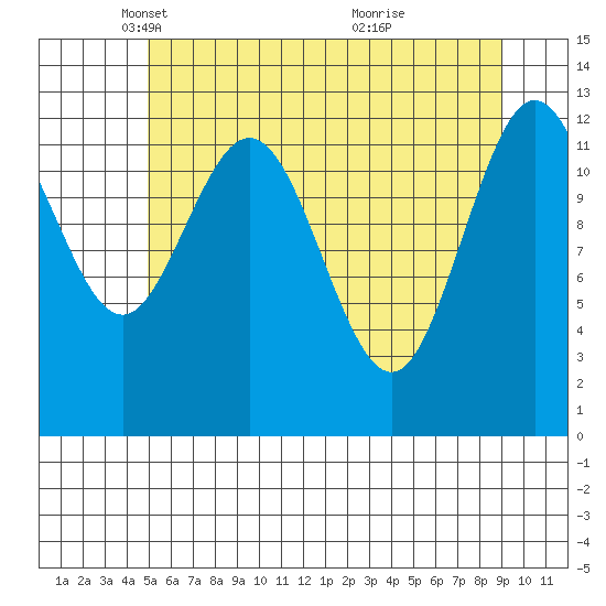 Pogibshi Point tide chart for Tuesday, May 6, 2025