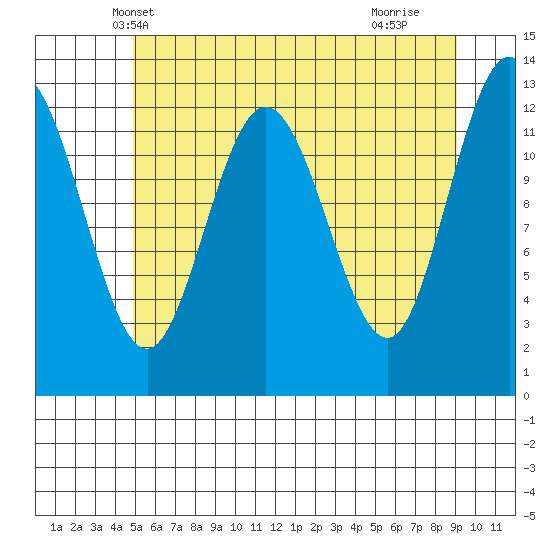 Pogibshi Point tide chart for Thursday, May 8, 2025