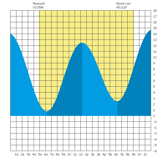 Pogibshi Point tide chart for Friday, May 9, 2025