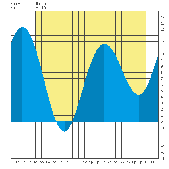 Pogibshi Point tide chart for Thursday, June 12, 2025