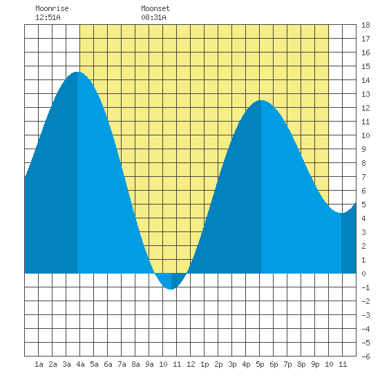 Pogibshi Point tide chart for Sunday, June 15, 2025