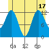 Pogibshi Point tide chart for Tuesday, June 17, 2025