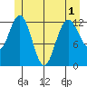 Pogibshi Point tide chart for Sunday, June 1, 2025