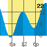 Pogibshi Point tide chart for Sunday, June 22, 2025