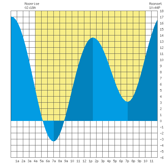 Pogibshi Point tide chart for Tuesday, June 24, 2025