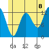 Pogibshi Point tide chart for Sunday, June 8, 2025