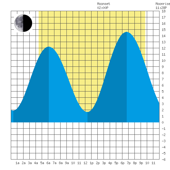 Pogibshi Point tide chart for Thursday, July 17, 2025
