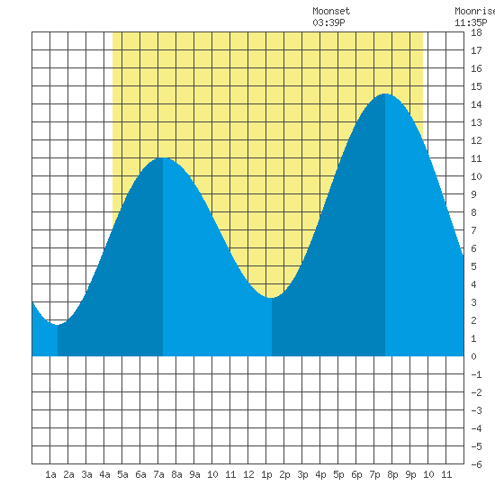 Pogibshi Point tide chart for Friday, July 18, 2025