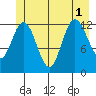 Pogibshi Point tide chart for Tuesday, July 1, 2025