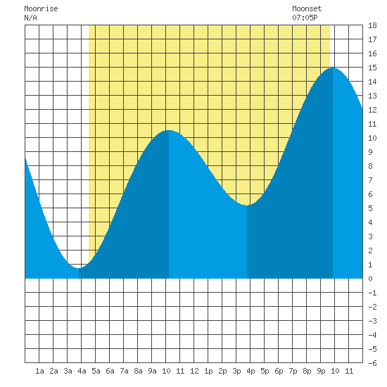 Pogibshi Point tide chart for Sunday, July 20, 2025