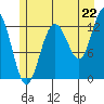 Pogibshi Point tide chart for Tuesday, July 22, 2025