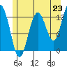 Pogibshi Point tide chart for Wednesday, July 23, 2025