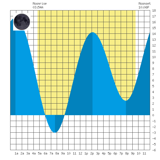 Pogibshi Point tide chart for Thursday, July 24, 2025