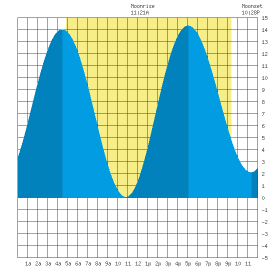 Pogibshi Point tide chart for Tuesday, July 29, 2025