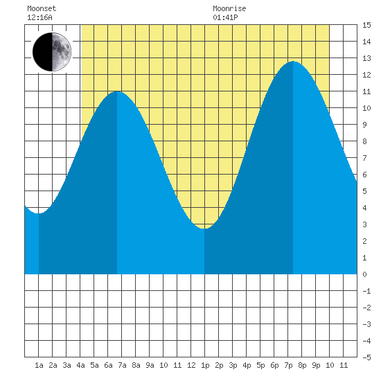 Pogibshi Point tide chart for Wednesday, July 2, 2025