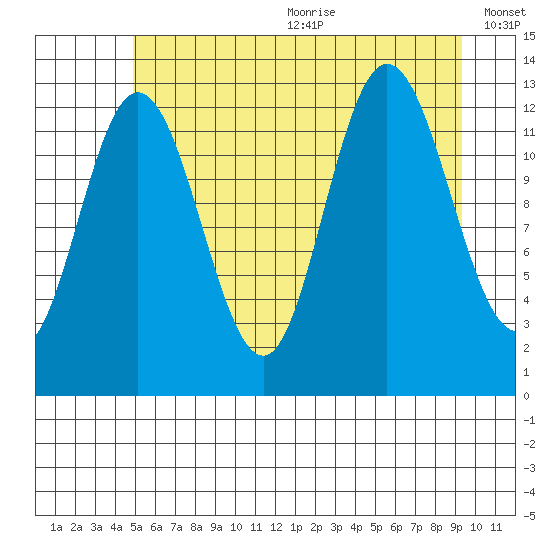 Pogibshi Point tide chart for Wednesday, July 30, 2025