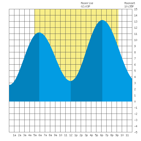 Pogibshi Point tide chart for Thursday, July 31, 2025